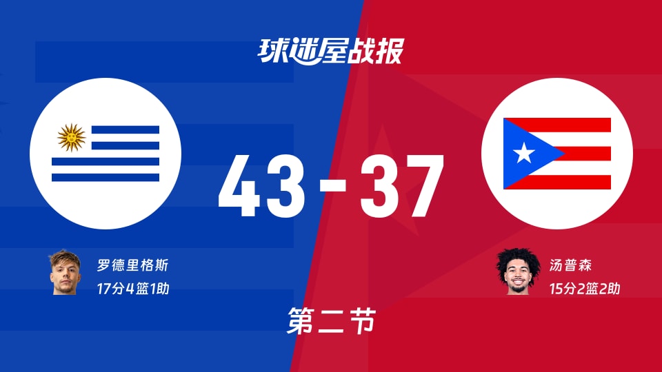 乌拉圭vs波多黎各:次节结束,乌拉圭43-37波多黎各,罗德里格斯得到17分