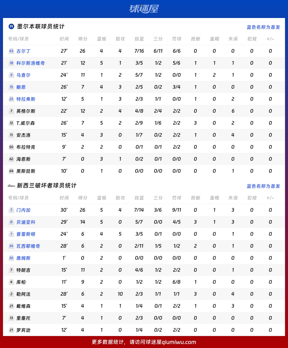 墨尔本联vs新西兰破坏者球员数据