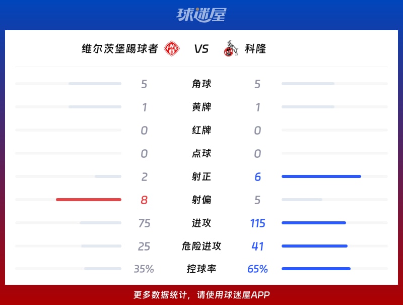 维尔茨堡踢球者vs科隆数据统计