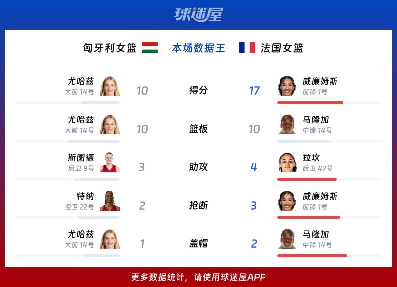匈牙利女篮vs法国女篮各项最佳