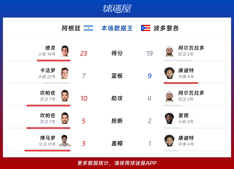 阿根廷vs波多黎各各项最佳