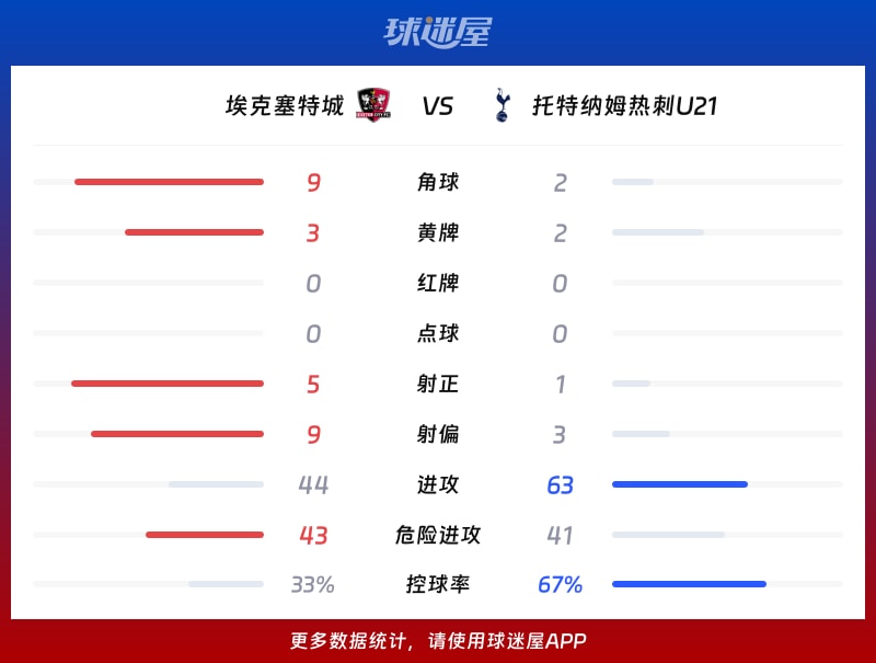 埃克塞特城vs托特纳姆热刺U21数据统计