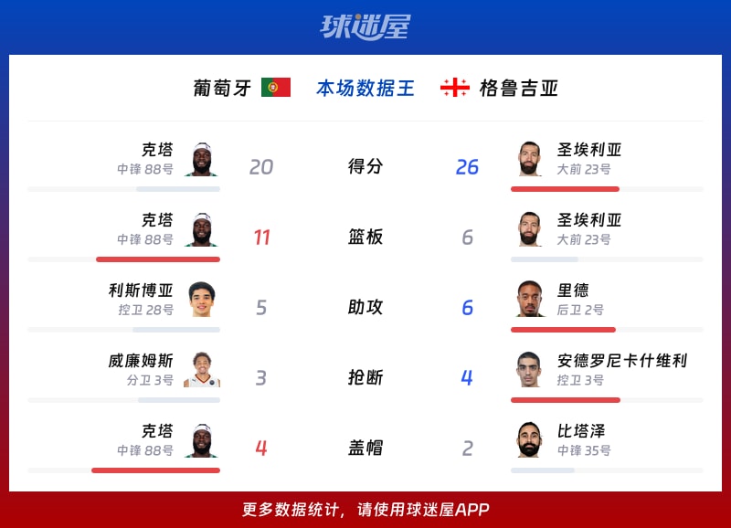 葡萄牙vs格鲁吉亚各项最佳