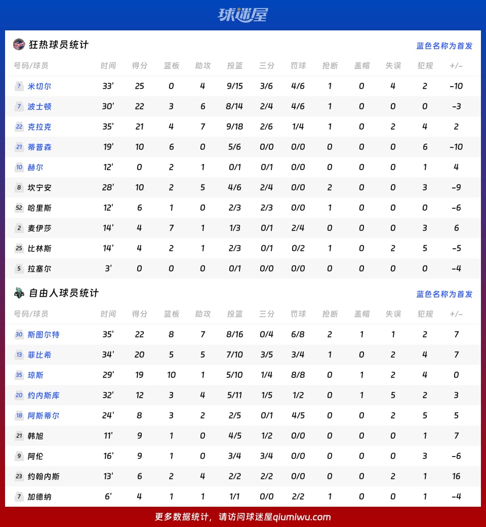 狂热vs自由人球员数据
