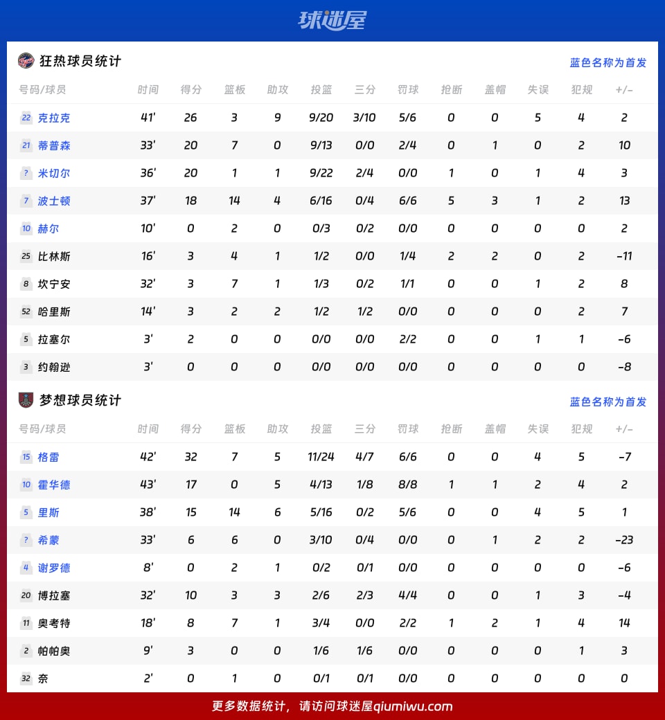 狂热vs梦想球员数据