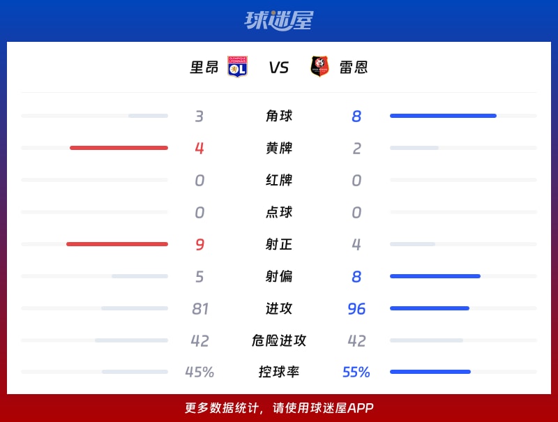 里昂vs雷恩数据统计