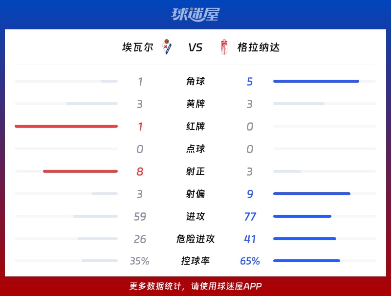 埃瓦尔vs格拉纳达数据统计