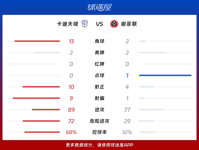 卡迪夫城vs谢菲联数据统计
