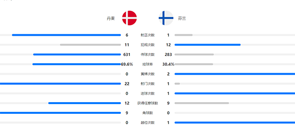 丹麦0-1芬兰 霍伊别尔失点波赫扬帕洛破门