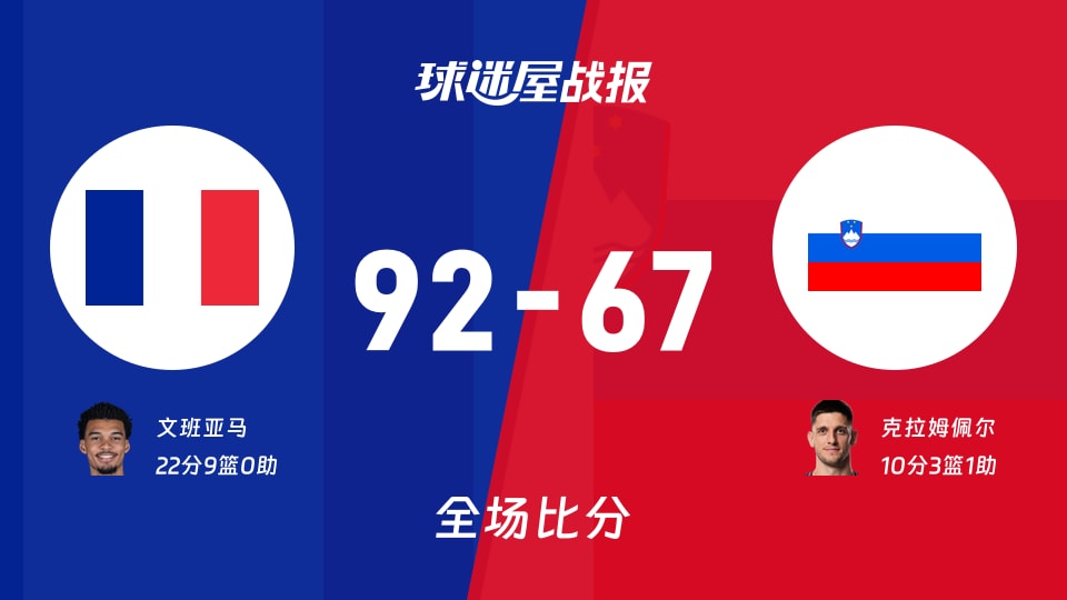 世欧预法国vs斯洛文尼亚战报：92-67，文班亚马22+9