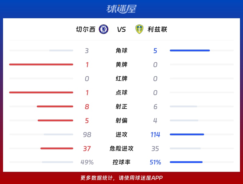 切尔西vs利兹联数据统计