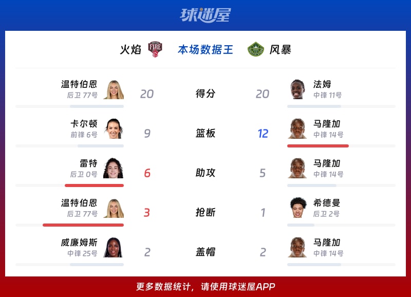 火焰vs风暴各项最佳