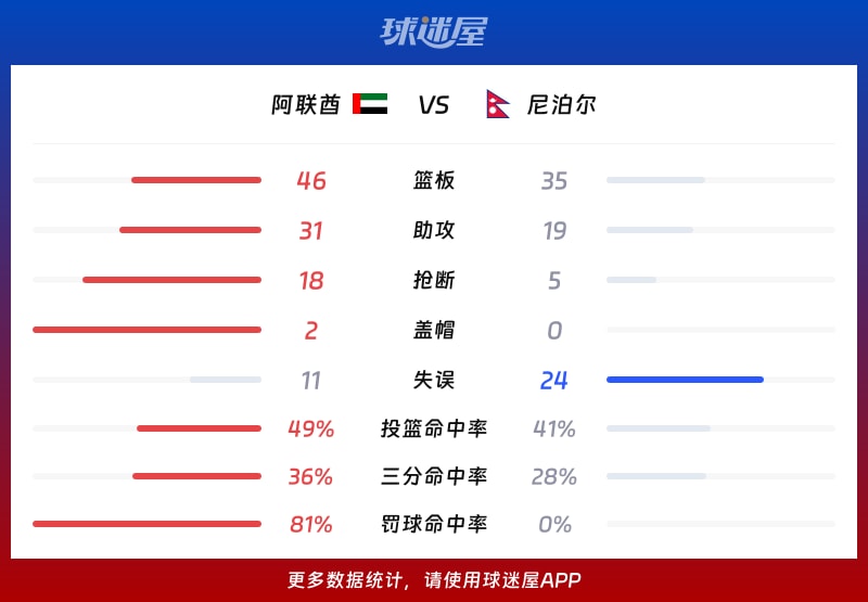 阿联酋vs尼泊尔球队数据