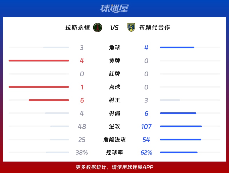 拉斯永恒vs布赖代合作数据统计
