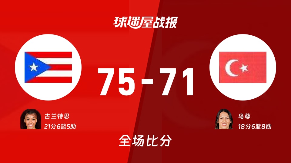 女世界杯小组赛：古兰特思21+6+5，波多黎各女篮以75-71战胜土耳其女篮