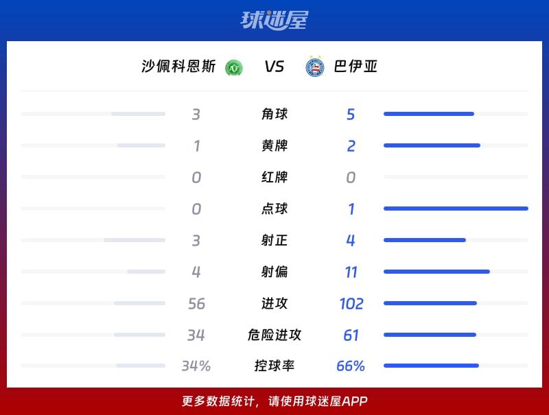 沙佩科恩斯vs巴伊亚数据统计
