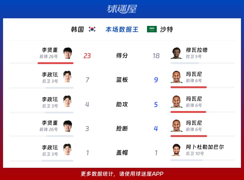 韩国vs沙特各项最佳