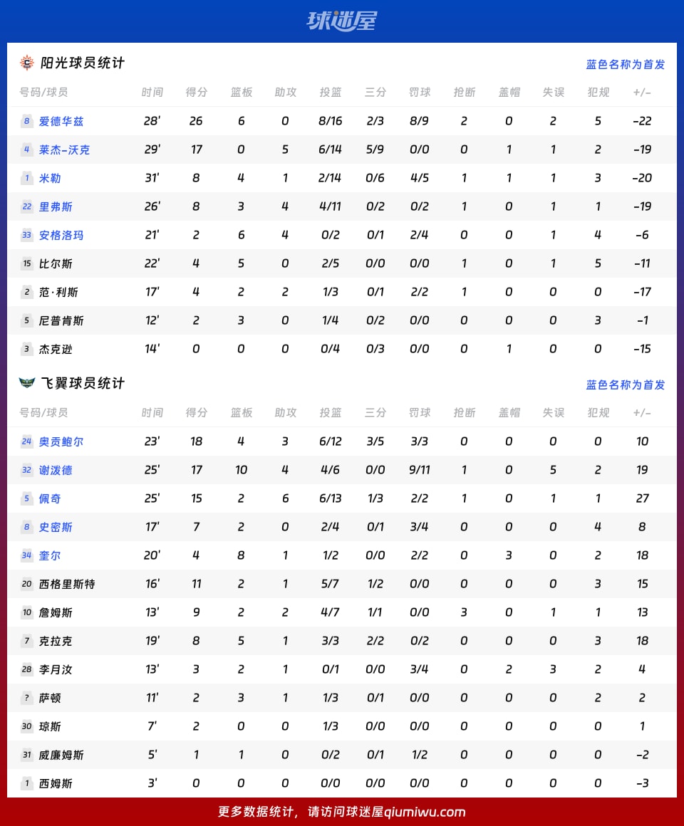 阳光vs飞翼球员数据