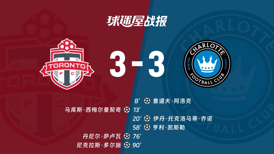 【美职联联赛第20轮】多伦多FCvs夏洛特FC比赛结果：多伦多FC(3-3)夏洛特FC比分战报(2026年08月20日)