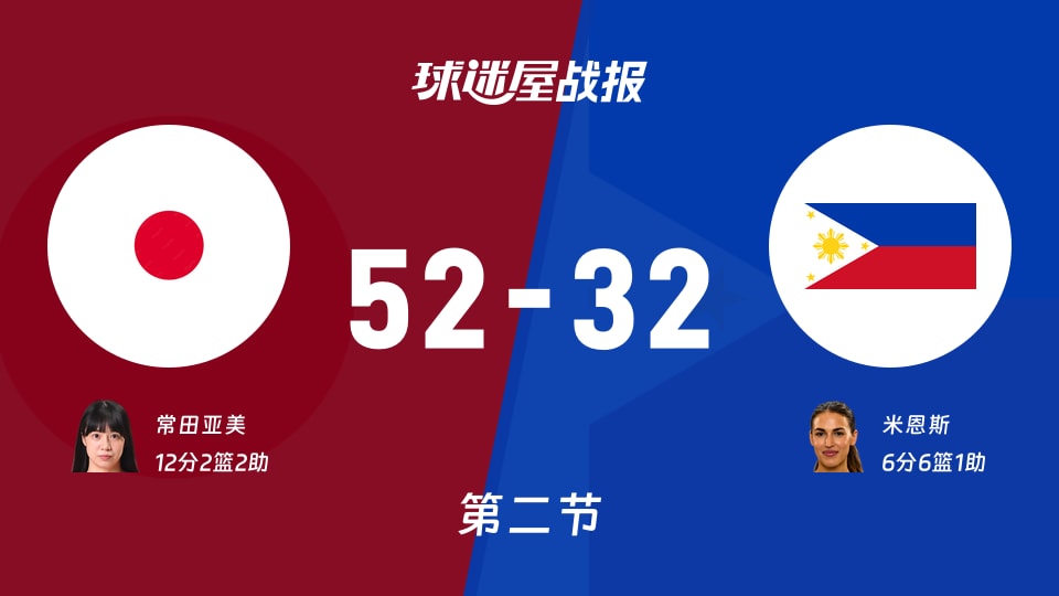 亚运女篮小组赛：次节战罢，日本女篮以52-32领先菲律宾女篮，常田亚美12+2+2