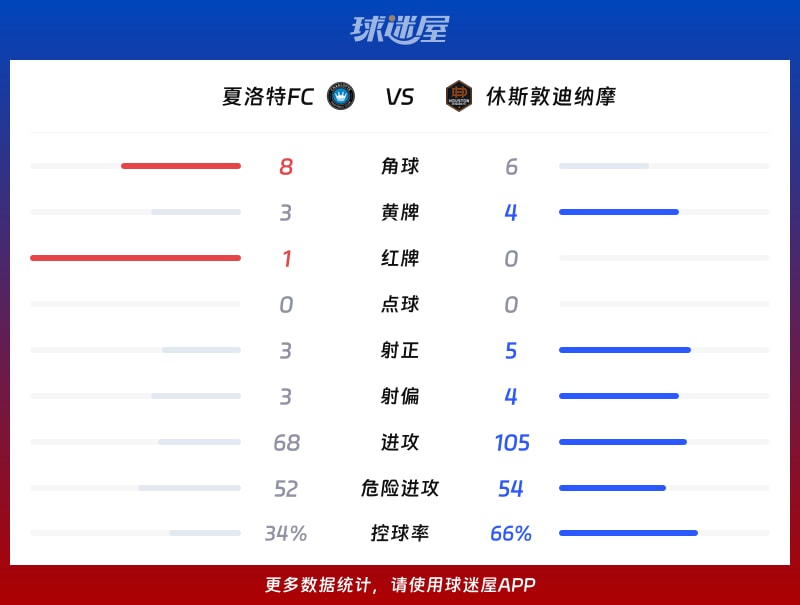 夏洛特FCvs休斯敦迪纳摩数据统计