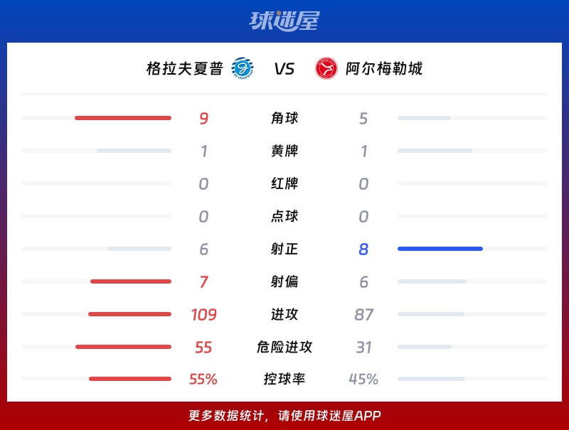 格拉夫夏普vs阿尔梅勒城数据统计