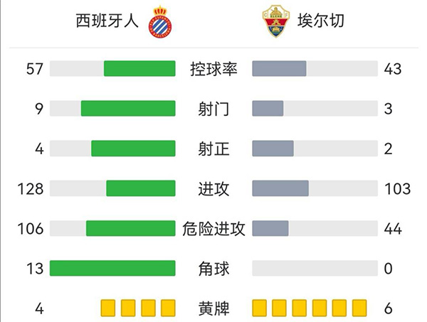 西班牙人1-2埃尔切 武磊连续5轮替补未出场德托马斯点射