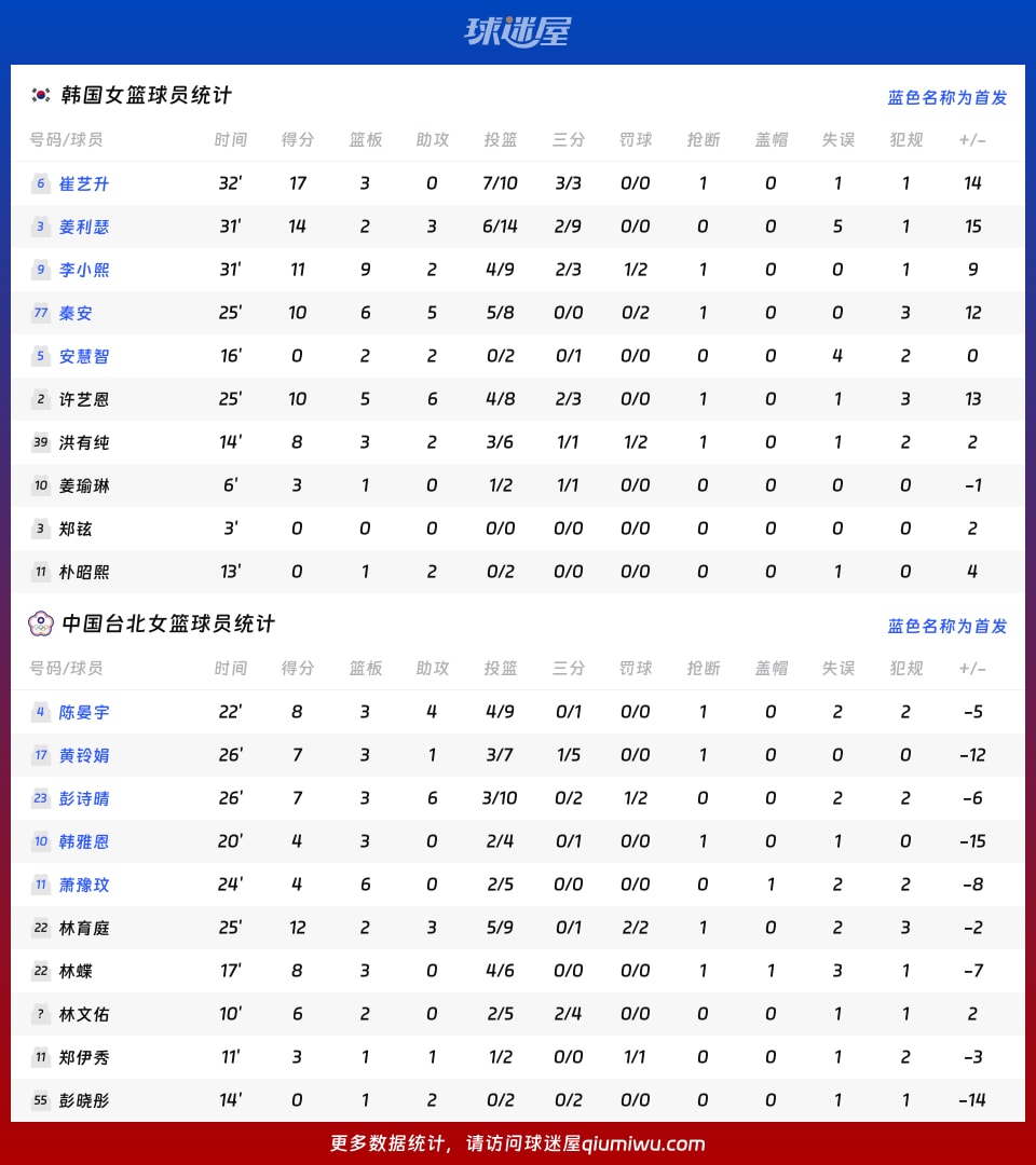 韩国女篮vs中国台北女篮球员数据