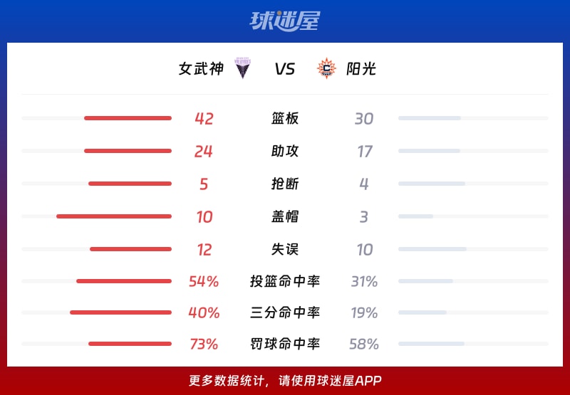 女武神vs阳光球队数据