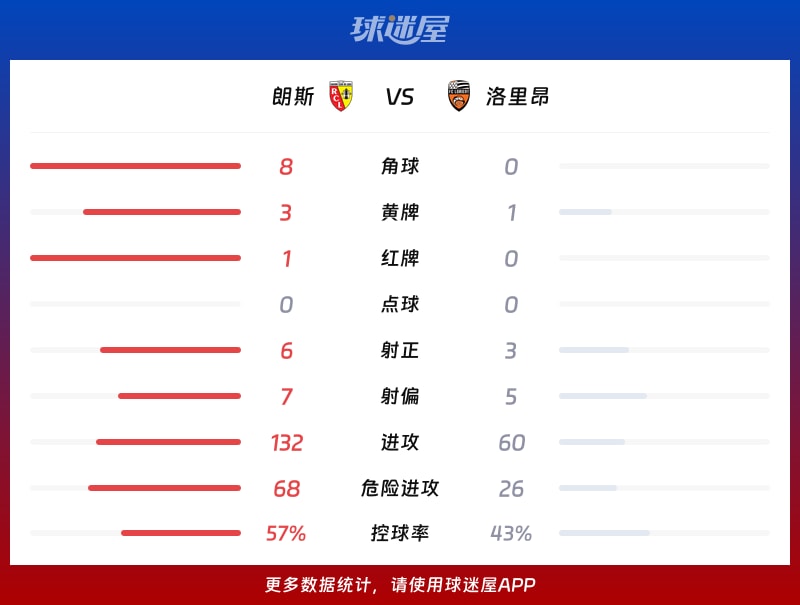 朗斯vs洛里昂数据统计