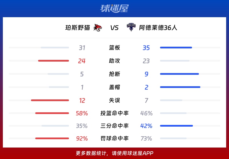 珀斯野猫vs阿德莱德36人球队数据