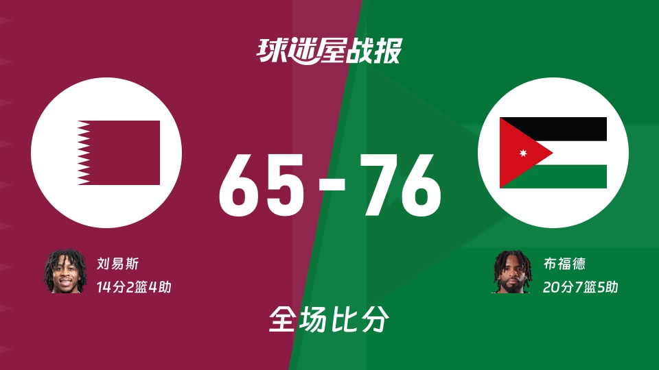亚运男篮小组赛：布福德20+7+5，约旦以76-65战胜卡塔尔