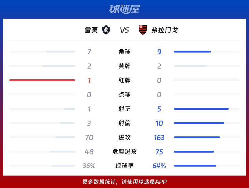 雷莫vs弗拉门戈数据统计