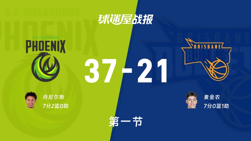 NBL季前赛:第一节完,东南墨尔本凤凰以37-21领先布里斯班子弹,丹尼尔斯7+2