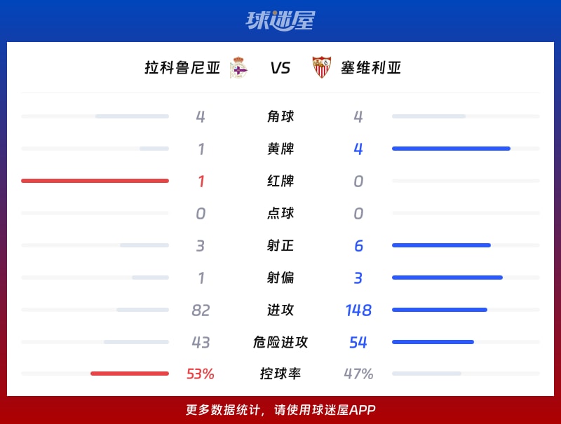 拉科鲁尼亚vs塞维利亚数据统计