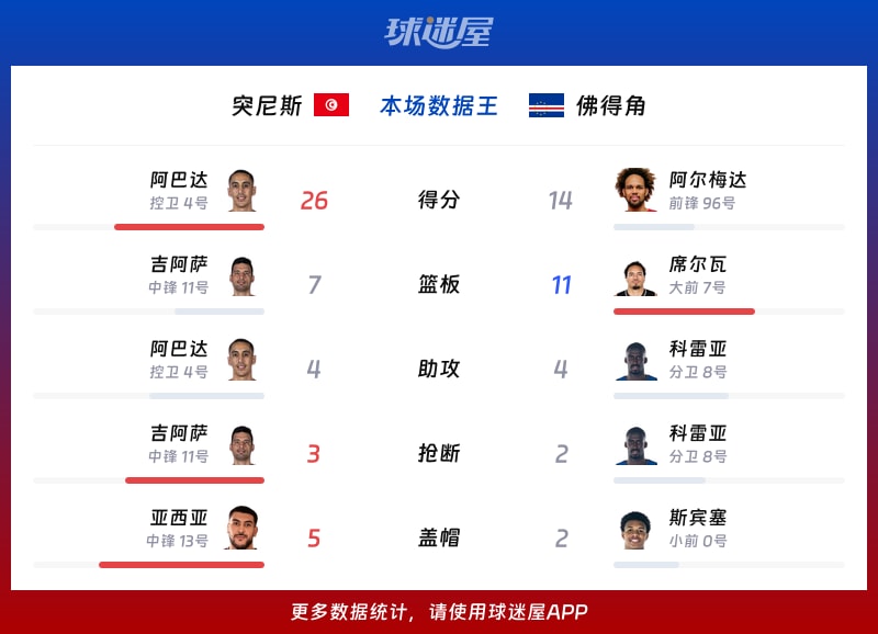 突尼斯vs佛得角各项最佳