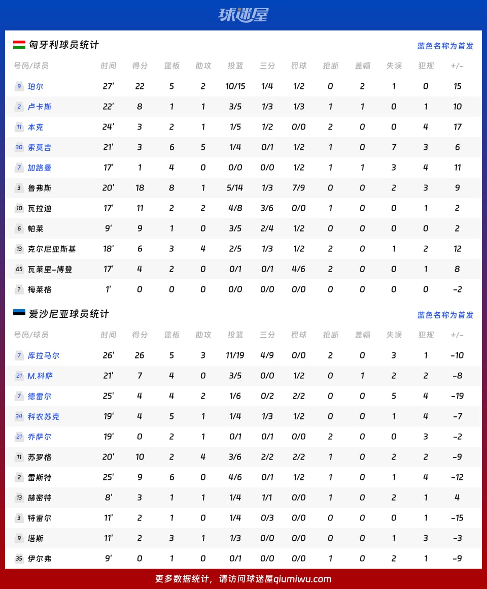匈牙利vs爱沙尼亚球员数据