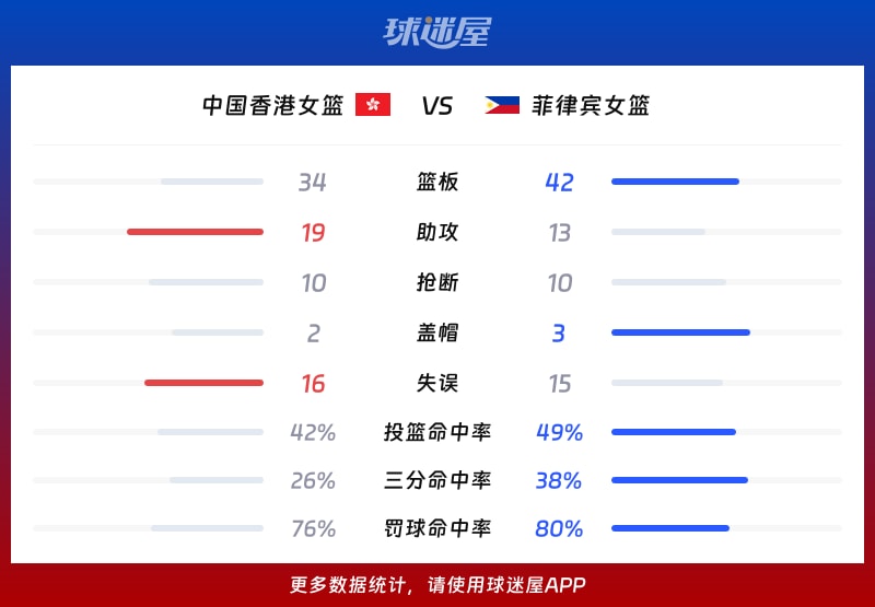 中国香港女篮vs菲律宾女篮球队数据