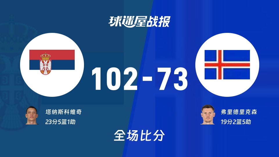 世欧预第二阶段:塔纳斯科维奇23+5+1,塞尔维亚以102-73战胜冰岛