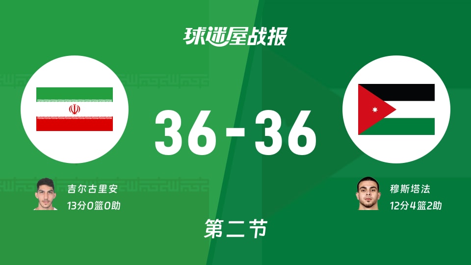 亚运男篮小组赛:第二节完,伊朗36-36约旦战平,吉尔古里安13,穆斯塔法12+4+2