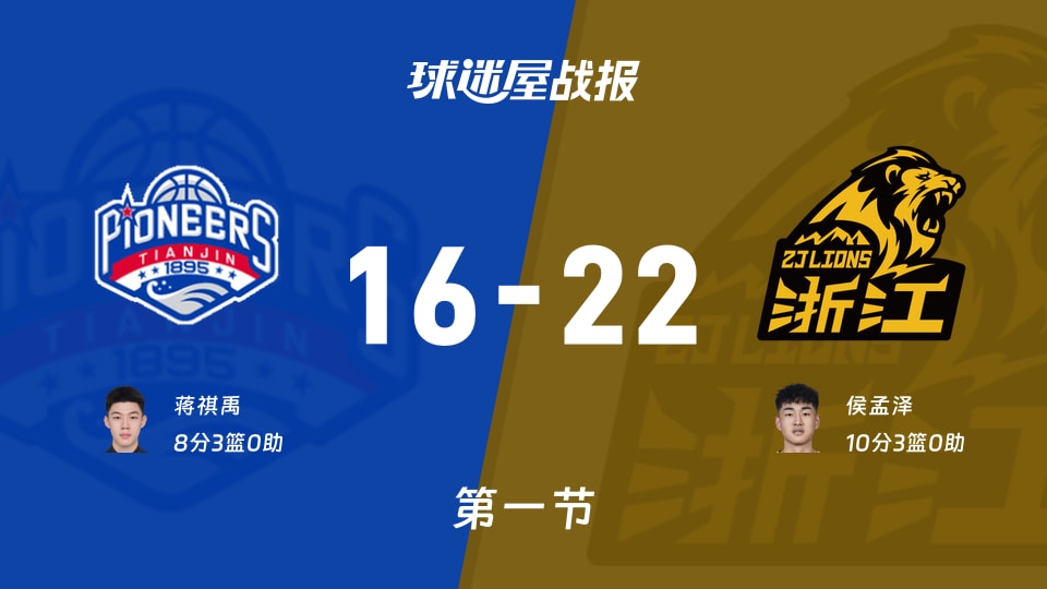 CBA夏季联赛青岛站:第一节完,广厦以22-16领先天津,侯孟泽10+3