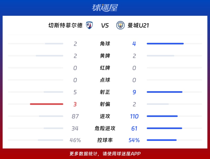 切斯特菲尔德vs曼城U21数据统计
