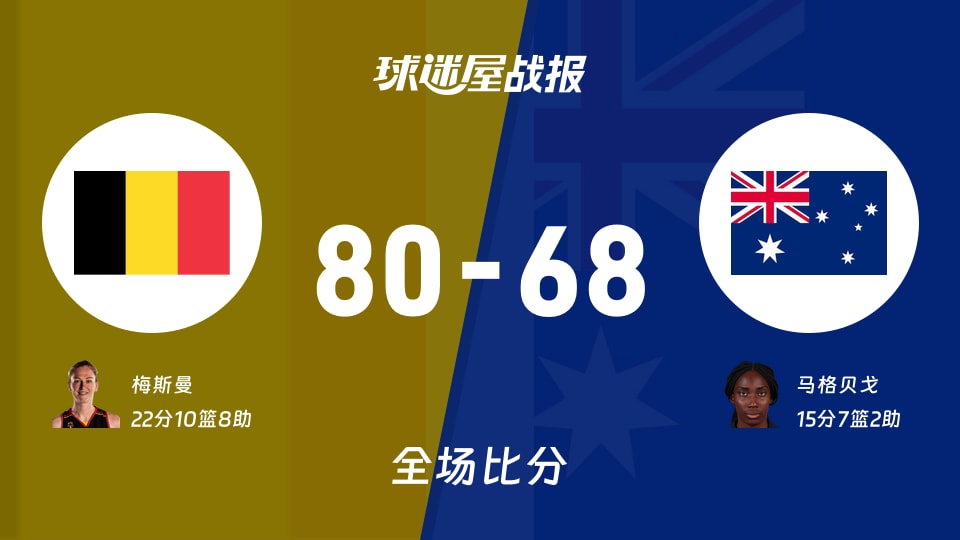 女世界杯小组赛：梅斯曼22+10+8，比利时女篮以80-68战胜澳大利亚女篮