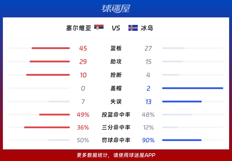 塞尔维亚vs冰岛球队数据