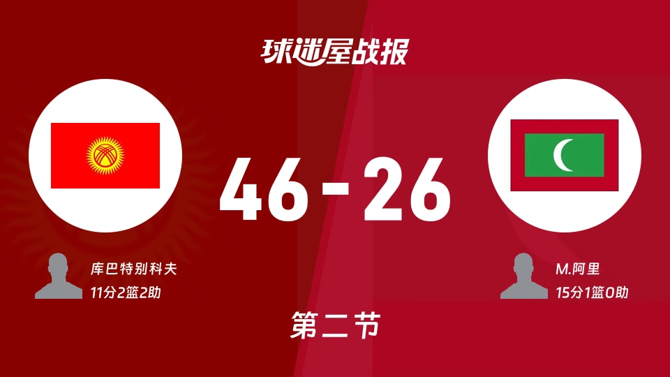 亚杯预杯赛:吉尔吉斯斯坦第二节领先马尔代夫20分,库巴特别科夫得到11分,M.阿里得到15分