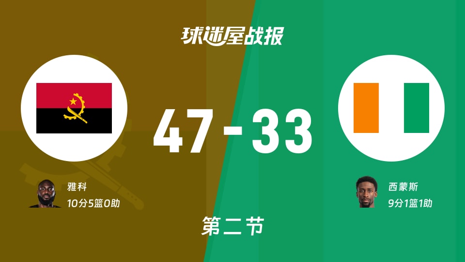 安哥拉vs科特迪瓦:次节结束,安哥拉47-33科特迪瓦,雅科得到10分