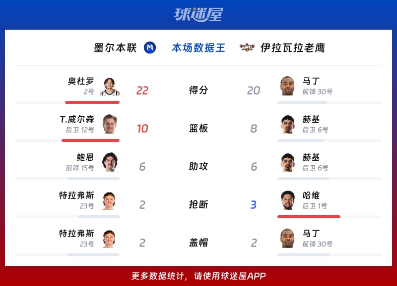 墨尔本联vs伊拉瓦拉老鹰各项最佳
