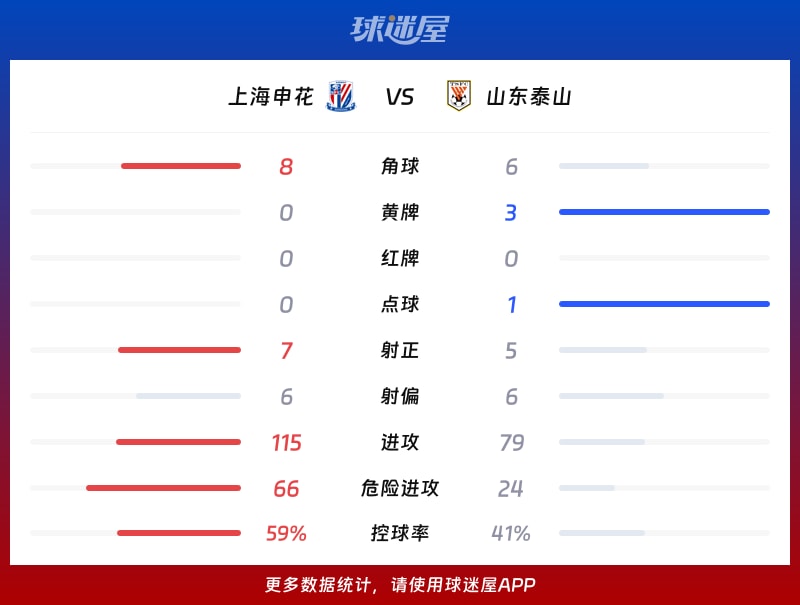 上海申花vs山东泰山数据统计