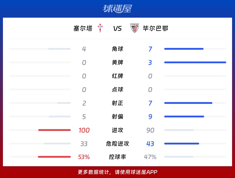 塞尔塔vs毕尔巴鄂数据统计