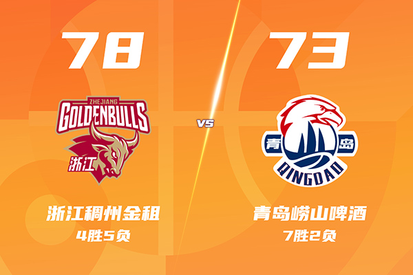 浙江78-73加时逆转青岛,李悦洲10分,兰道夫17+5+4